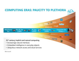 COMPUTING ERAS: PAUCITY TO PLETHORA




Mainframe    Pre-PC Era           PC Era          Internet Era   Consumer Era
   Era         (1980)             (1995)             (2000)        (Today+)




 21st century implicit and natural computing
 • Increasingly natural interfaces
 • Embedded intelligence in everyday objects
 • Ubiquitous network access and cloud services
 