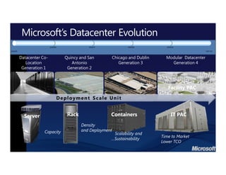 Microsoft’s Datacenter Evolution

    Datacenter Co-         Quincy and San           Chicago and Dublin     Modular Datacenter
       Location               Antonio                  Generation 3          Generation 4
     Generation 1           Generation 2



                                                                            Facility PAC
                     Deployment Scale Unit


      Server                Rack                Containers                   IT PAC

                                   Density
                Capacity           and Deployment
                                                 Scalability and
                                                                         Time to Market
                                                …Sustainability
                                                                         Lower TCO
7
 