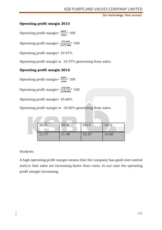 KSB PUMPS AND VALVES COMPANY LIMITED
Our technology. Your success.
108
Operating profit margin 2013
Operating profit margin=
𝑬𝑩𝑰𝑻
𝒔𝒂𝒍𝒆𝒔
* 100
Operating profit margin=
𝟐𝟕𝟐,𝟑𝟗𝟑
𝟐,𝟓𝟕𝟕,𝟔𝟖𝟔
* 100
Operating profit margin= 10.57%
Operating profit margin is 10.57% generating from sales.
Operating profit margin 2012
Operating profit margin=
𝑬𝑩𝑰𝑻
𝒔𝒂𝒍𝒆𝒔
* 100
Operating profit margin=
𝟐𝟕𝟖,𝟕𝟎𝟗
𝟐,𝟔𝟑𝟎,𝟒𝟎𝟐
* 100
Operating profit margin= 10.60%
Operating profit margin is 10.60% generating from sales.
2015 2014 2013 2012
11.77 11.40 10.57 10.60
Analysis:
A high operating profit margin means that the company has good cost control
and/or that sales are increasing faster than costs. In our case the operating
profit margin increasing.
 