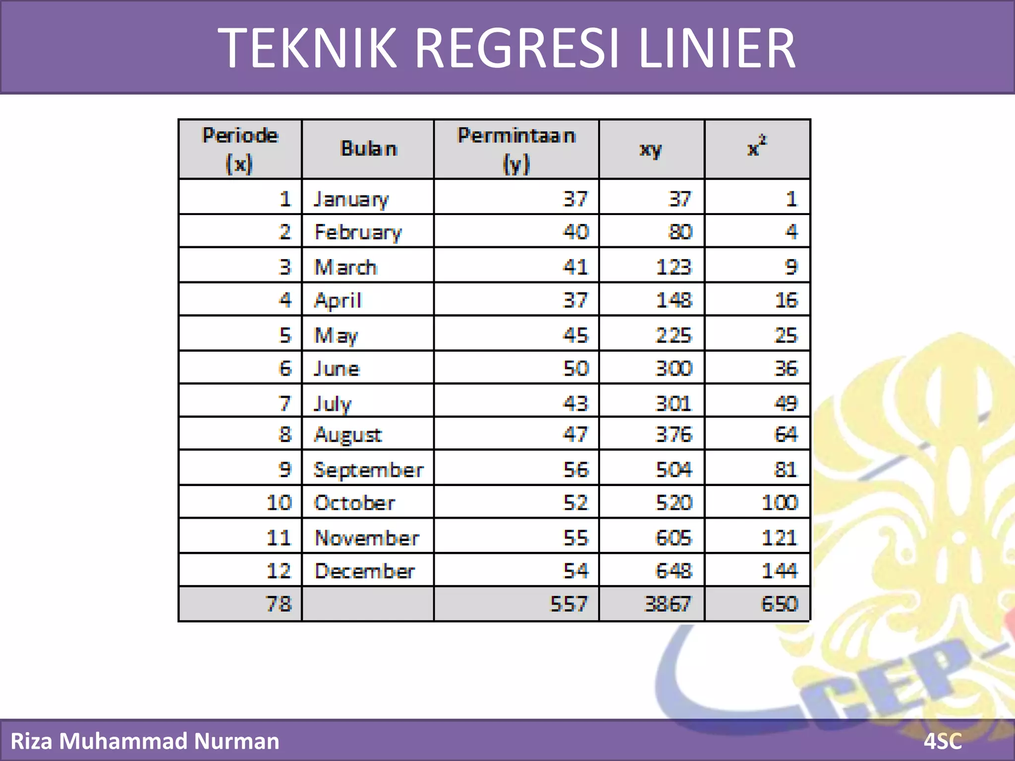 Riza Muhammad Nurman 4SC
Click to edit Master title styleTEKNIK REGRESI LINIER
 