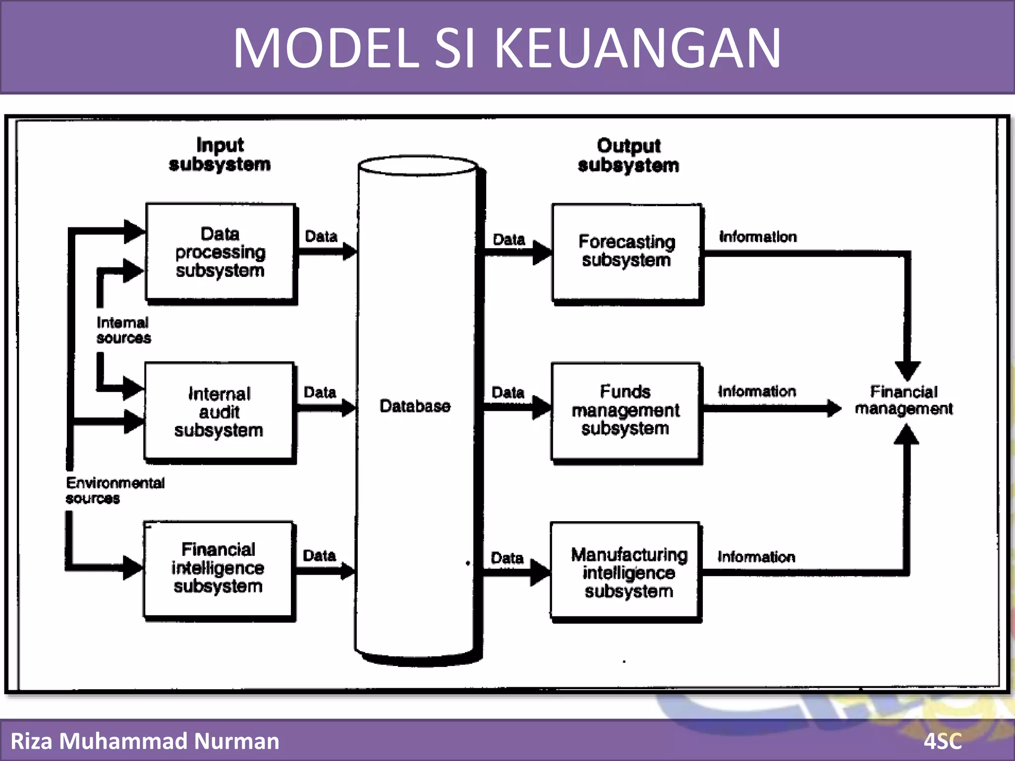 Riza Muhammad Nurman 4SC
Click to edit Master title styleMODEL SI KEUANGAN
 
