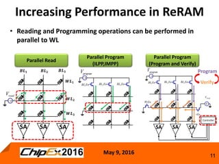 May 9, 2016
11
-
+
readV
SASASA
-
+
programV
1BL En 2BL En 3BL En
Controller
WrEn
-+
rEn
VerifyV
SASASA
Increasing Performance in ReRAM
• Reading and Programming operations can be performed in
parallel to WL
Parallel Read
𝑾𝑳 𝟏
𝑾𝑳 𝟐
𝑾𝑳 𝟑
𝑩𝑳 𝟏 𝑩𝑳 𝟐 𝑩𝑳 𝟑
-
+
programV
1BL En 2BL En 3BL En
Parallel Program
(ILPP,IMPP)
Parallel Program
(Program and Verify)
Program
Verify
 