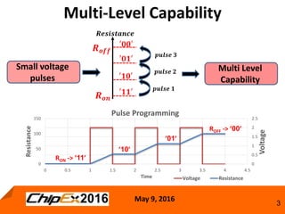 May 9, 2016
3
Multi-Level Capability
0
50
100
150
0
0.5
1
1.5
2
2.5
0 0.5 1 1.5 2 2.5 3 3.5 4 4.5
Voltage
Resistance
Time
Pulse Programming
Voltage Resistance
ROFF -> ’00’
RON -> ’11’
’10’
’01’
Small voltage
pulses
𝒑𝒖𝒍𝒔𝒆 𝟏
𝒑𝒖𝒍𝒔𝒆 𝟐
𝒑𝒖𝒍𝒔𝒆 𝟑
𝑹𝒆𝒔𝒊𝒔𝒕𝒂𝒏𝒄𝒆
𝑹 𝒐𝒏
𝑹 𝒐𝒇𝒇
′𝟎𝟎′
′𝟏𝟎′
′𝟎𝟏′
′𝟏𝟏′
Multi Level
Capability
 