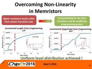 May 9, 2016
6
Overcoming Non-Linearity
in Memristors
Higher resistance levels suffer
from slower transition rate
Compensating for the slow
transition rate by modifying
programming pulses
Incremental Length Pulse Programming Incremental Magnitude Pulse Programming
Uniform level distribution achieved !
Level 0
Level 1
Level 2
Level 3
Level 0
Level 1
Level 2
Level 3
 