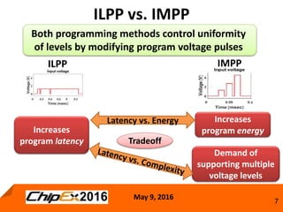 May 9, 2016
7
ILPP vs. IMPP
Both programming methods control uniformity
of levels by modifying program voltage pulses
ILPP IMPP
Increases
program latency
Increases
program energy
Demand of
supporting multiple
voltage levels
Latency vs. Energy
Tradeoff
 