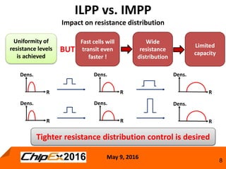 May 9, 2016
8
ILPP vs. IMPP
Impact on resistance distribution
Uniformity of
resistance levels
is achieved
BUT
Fast cells will
transit even
faster !
R
Dens.
R
Dens.
R
Dens.
R
Dens.
R
Dens.
R
Dens.
Tighter resistance distribution control is desired
Wide
resistance
distribution
Limited
capacity
 
