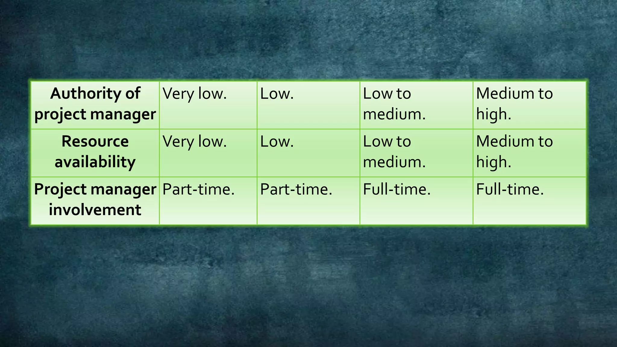 Authority of Very low.     Low.         Low to       Medium to
project manager                           medium.      high.
   Resource      Very low.   Low.         Low to       Medium to
  availability                            medium.      high.
Project manager Part-time.   Part-time.   Full-time.   Full-time.
  involvement
 
