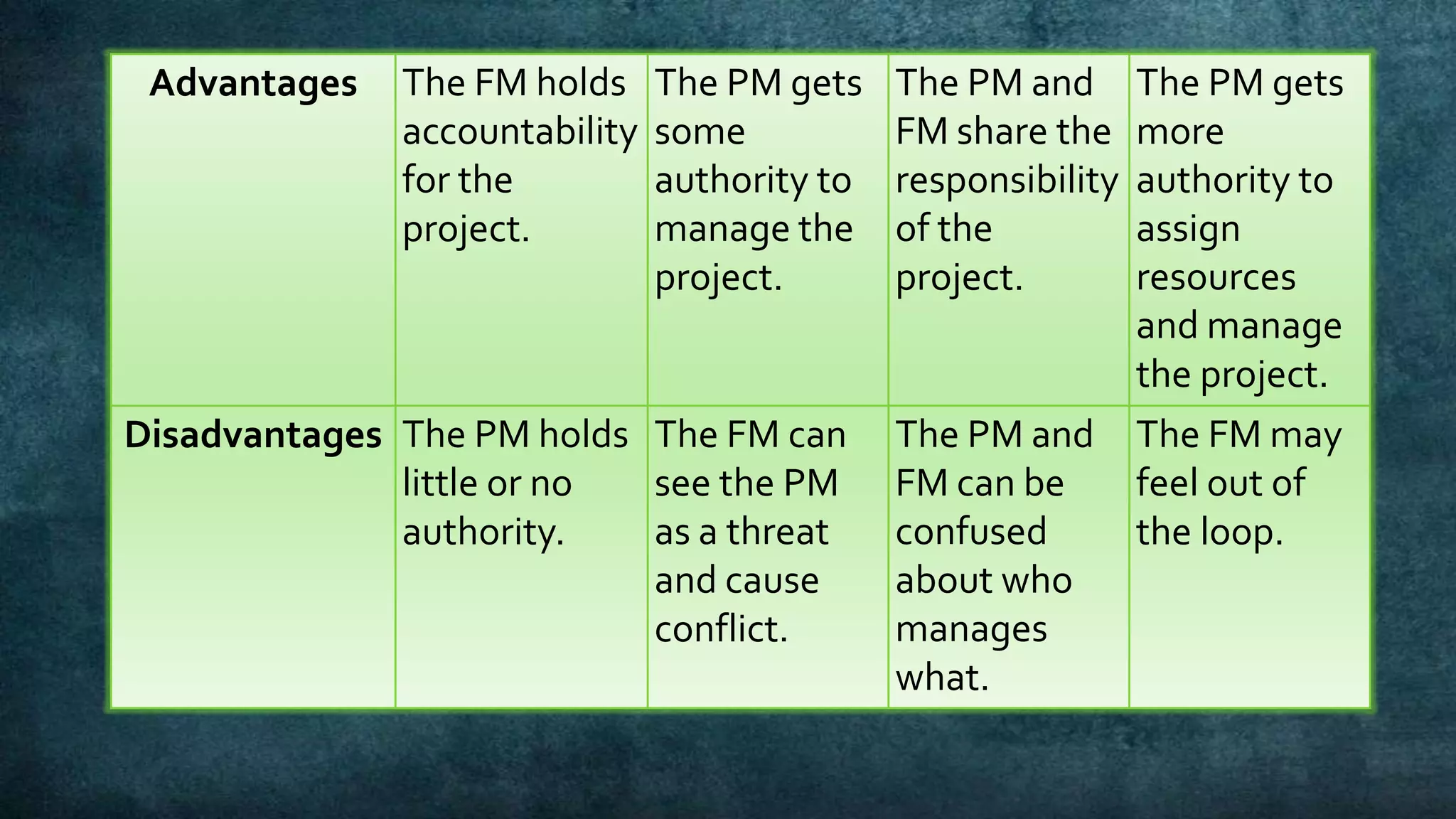 Advantages   The FM holds     The PM gets    The PM and       The PM gets
              accountability   some           FM share the     more
              for the          authority to   responsibility   authority to
              project.         manage the     of the           assign
                               project.       project.         resources
                                                               and manage
                                                               the project.
Disadvantages The PM holds The FM can         The PM and       The FM may
              little or no see the PM         FM can be        feel out of
              authority.   as a threat        confused         the loop.
                           and cause          about who
                           conflict.          manages
                                              what.
 