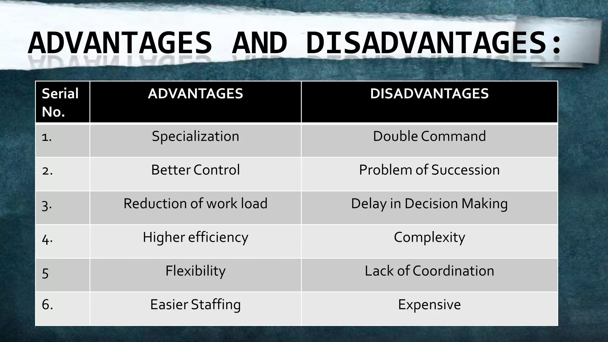 ADVANTAGES AND DISADVANTAGES:
Serial      ADVANTAGES              DISADVANTAGES
No.
1.           Specialization          Double Command

2.           Better Control        Problem of Succession

3.       Reduction of work load   Delay in Decision Making

4.         Higher efficiency            Complexity

5              Flexibility          Lack of Coordination

6.           Easier Staffing             Expensive
 