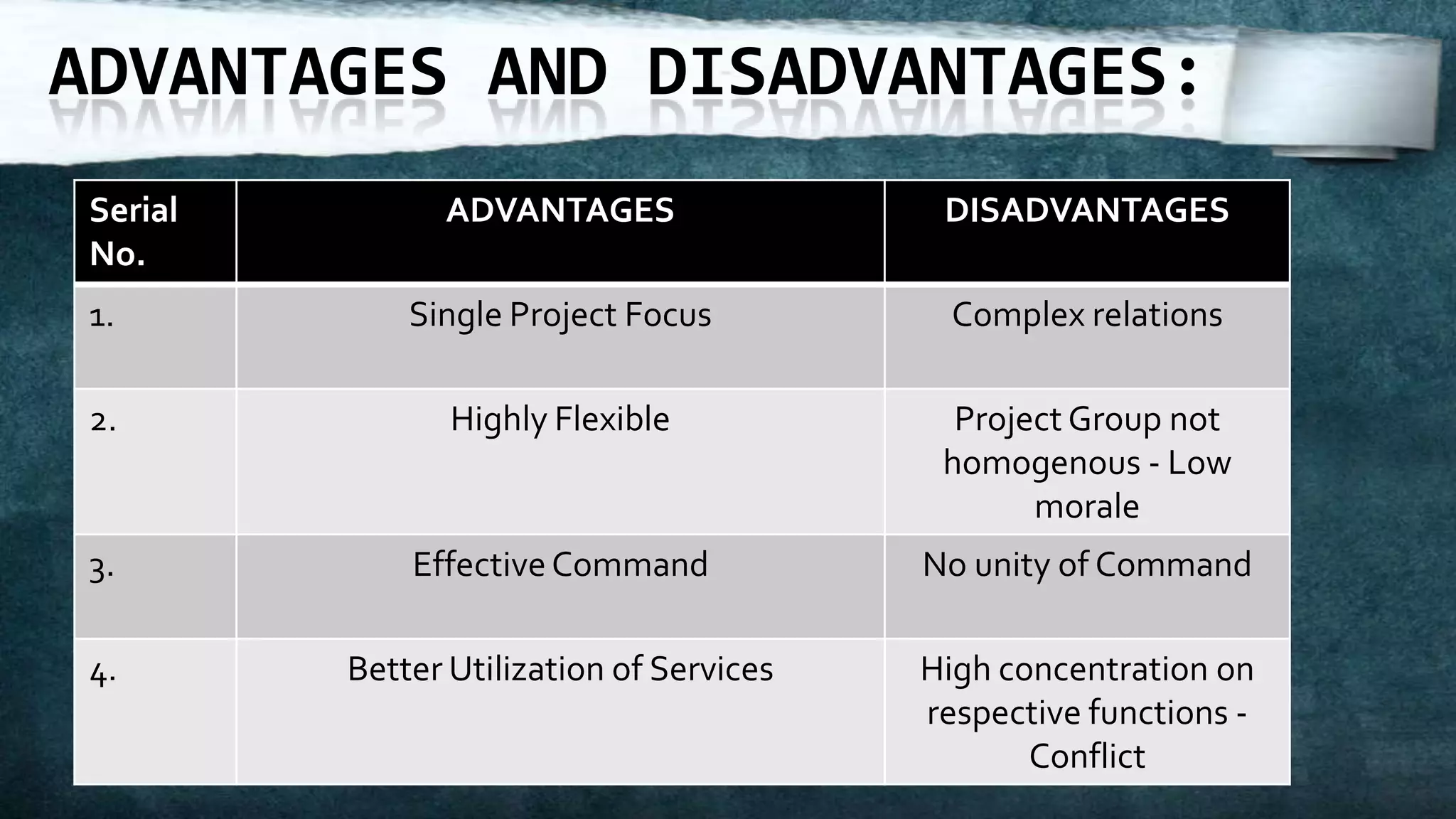 ADVANTAGES AND DISADVANTAGES:
 Serial         ADVANTAGES                  DISADVANTAGES
 No.
 1.           Single Project Focus           Complex relations

 2.              Highly Flexible             Project Group not
                                            homogenous - Low
                                                  morale
 3.           Effective Command            No unity of Command

 4.       Better Utilization of Services   High concentration on
                                           respective functions -
                                                  Conflict
 