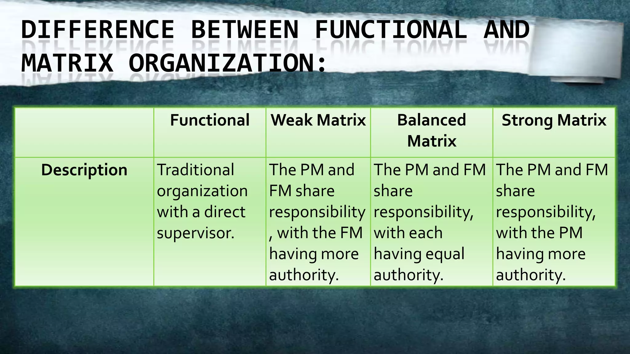 DIFFERENCE BETWEEN FUNCTIONAL AND
MATRIX ORGANIZATION:
                Functional     Weak Matrix         Balanced       Strong Matrix
                                                    Matrix
 Description   Traditional     The PM and       The PM and FM     The PM and FM
               organization    FM share         share             share
               with a direct   responsibility   responsibility,   responsibility,
               supervisor.     , with the FM    with each         with the PM
                               having more      having equal      having more
                               authority.       authority.        authority.
 