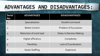ADVANTAGES AND DISADVANTAGES:
Serial      ADVANTAGES              DISADVANTAGES
No.
1.           Specialization          Double Command

2.           Better Control        Problem of Succession

3.       Reduction of work load   Delay in Decision Making

4.         Higher efficiency            Complexity

5              Flexibility          Lack of Coordination

6.           Easier Staffing             Expensive
 
