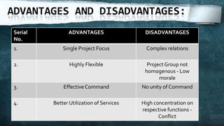 ADVANTAGES AND DISADVANTAGES:
 Serial         ADVANTAGES                  DISADVANTAGES
 No.
 1.           Single Project Focus           Complex relations

 2.              Highly Flexible             Project Group not
                                            homogenous - Low
                                                  morale
 3.           Effective Command            No unity of Command

 4.       Better Utilization of Services   High concentration on
                                           respective functions -
                                                  Conflict
 
