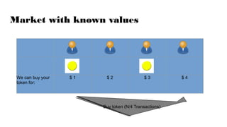Market with known values
We can buy your
token for:
$ 1 $ 2 $ 3 $ 4
Buy token (N/4 Transactions)
 