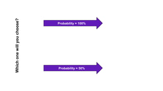 Probability = 100%
Probability = 50%
$ 500
$ 1200
Whichonewillyouchoose?
 