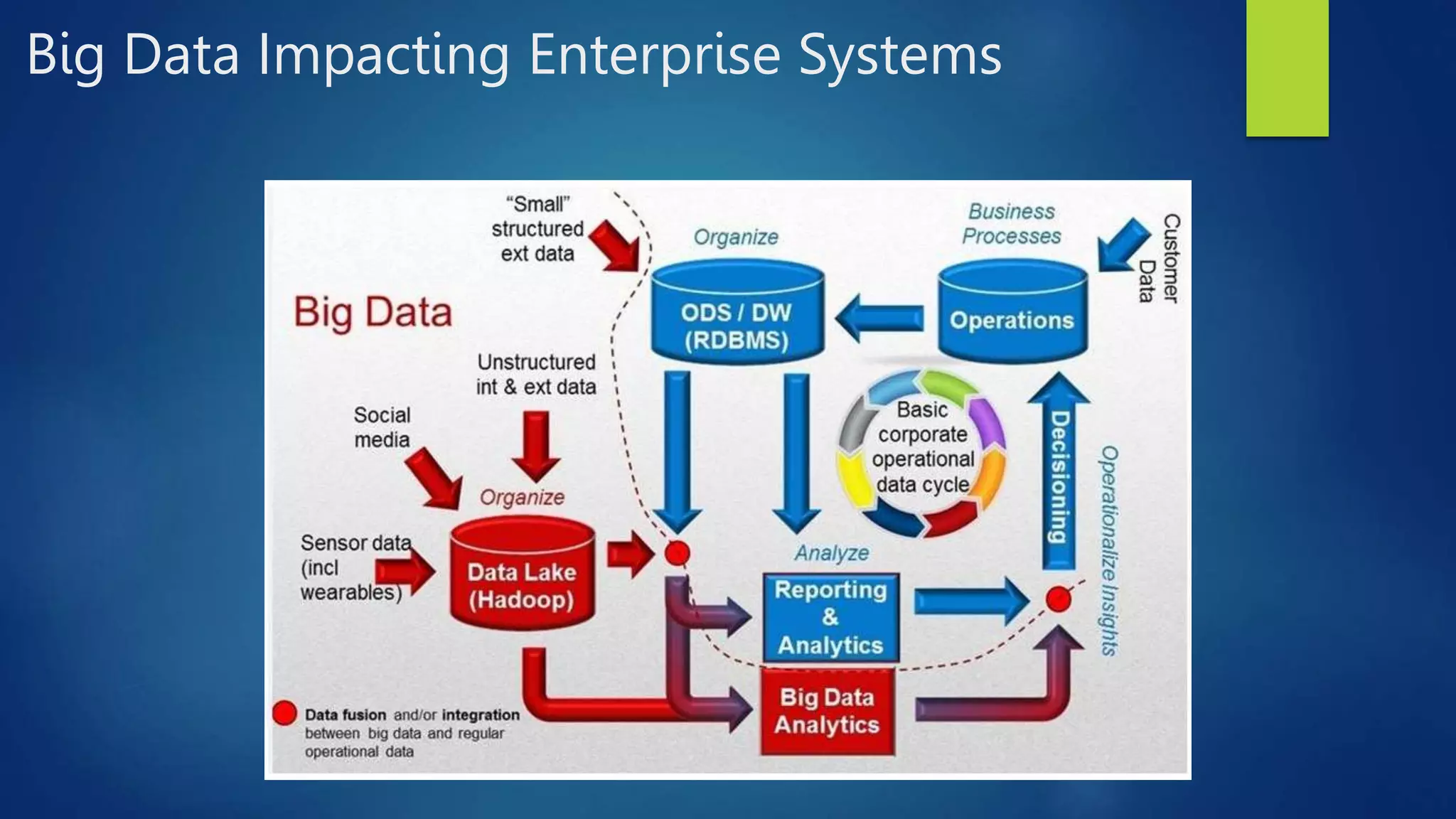Big Data Impacting Enterprise Systems
 
