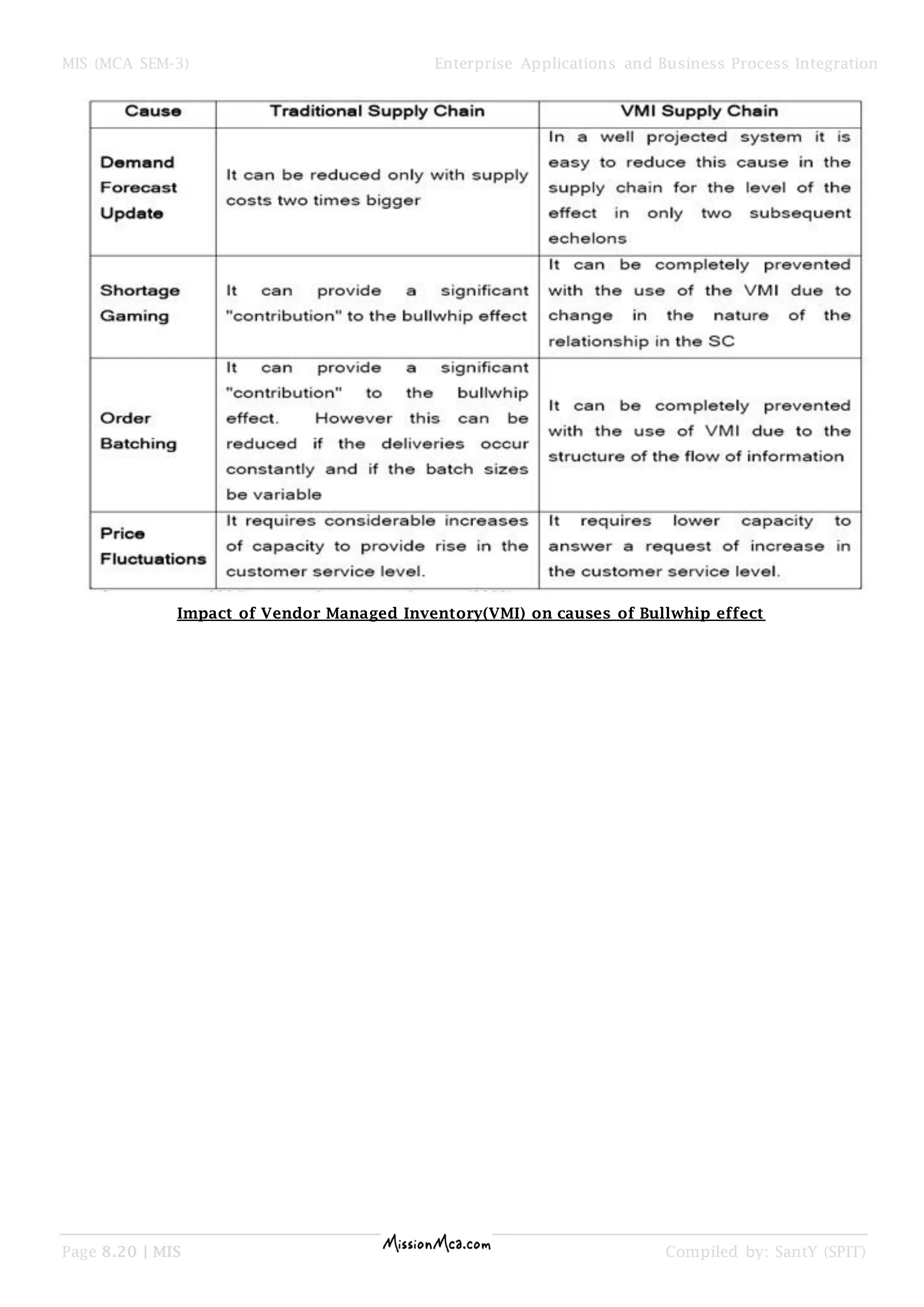 MIS (MCA SEM-3) Enterprise Applications and Business Process Integration
Page 8.20 | MIS Compiled by: SantY (SPIT)
Impact of Vendor Managed Inventory(VMI) on causes of Bullwhip effect
 