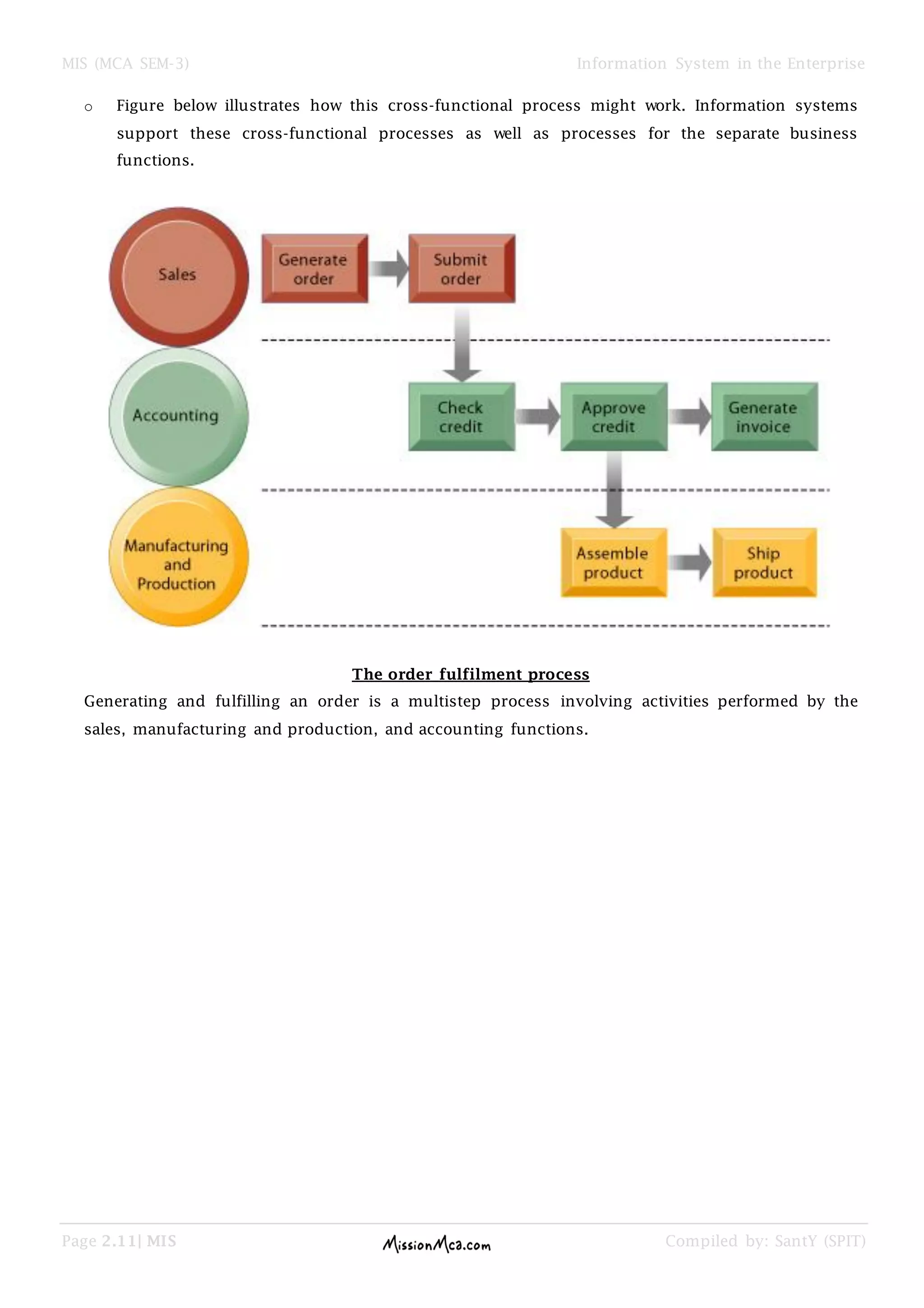 MIS (MCA SEM-3) Information System in the Enterprise
Page 2.11| MIS Compiled by: SantY (SPIT)
o Figure below illustrates how this cross-functional process might work. Information systems
support these cross-functional processes as well as processes for the separate business
functions.
The order fulfilment process
Generating and fulfilling an order is a multistep process involving activities performed by the
sales, manufacturing and production, and accounting functions.
 