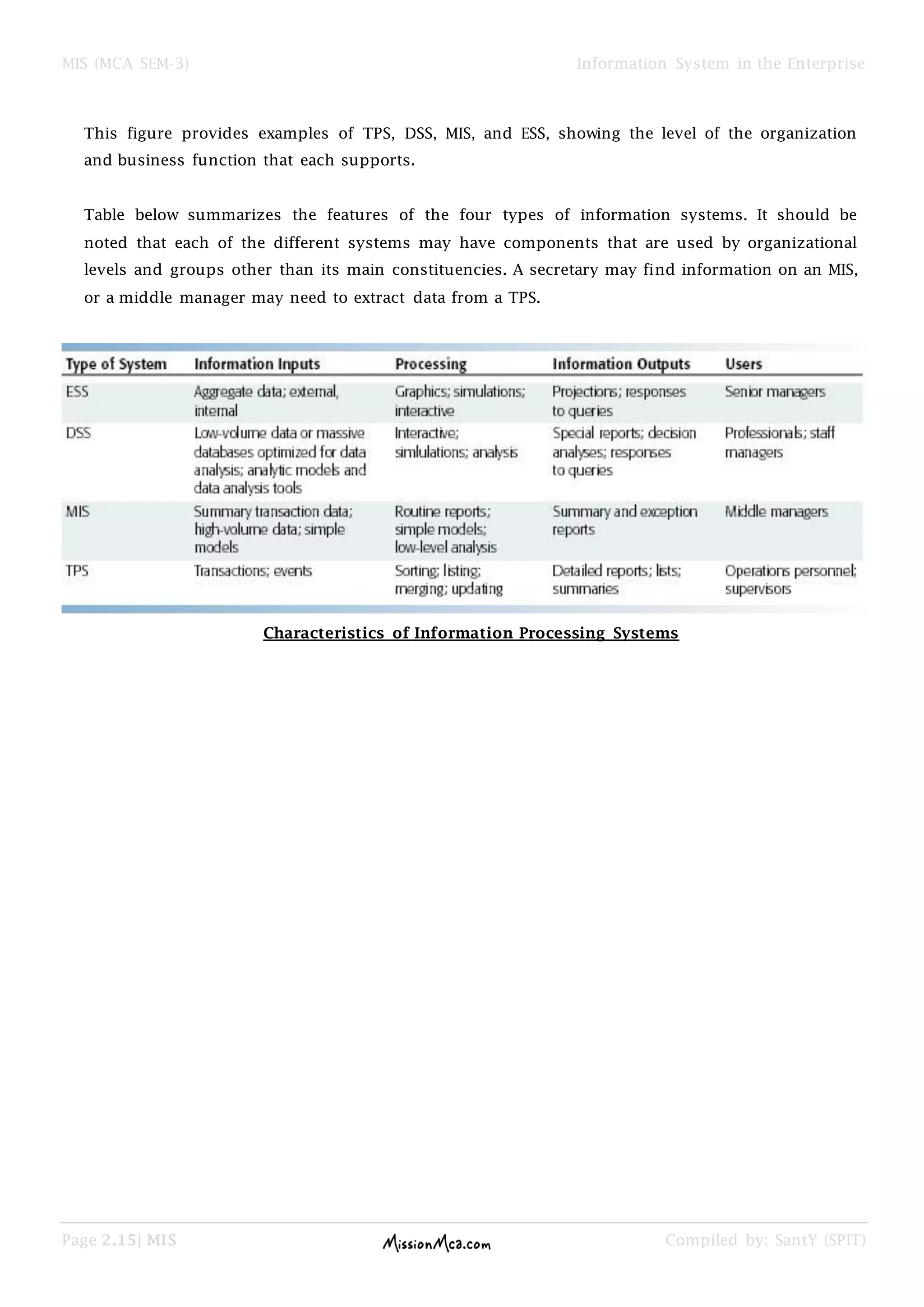 MIS (MCA SEM-3) Information System in the Enterprise
Page 2.15| MIS Compiled by: SantY (SPIT)
This figure provides examples of TPS, DSS, MIS, and ESS, showing the level of the organization
and business function that each supports.
Table below summarizes the features of the four types of information systems. It should be
noted that each of the different systems may have components that are used by organizational
levels and groups other than its main constituencies. A secretary may find information on an MIS,
or a middle manager may need to extract data from a TPS.
Characteristics of Information Processing Systems
 