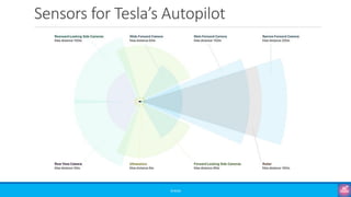 Sensors for Tesla’s Autopilot
©3G4G
 