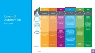 Levels of
Automation
Source: SMMT
©3G4G
 