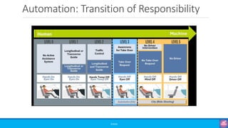 Automation: Transition of Responsibility
©3G4G
 