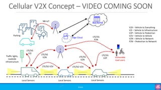 Cellular V2X Concept – VIDEO COMING SOON
©3G4G
Backend
Vulnerable
road users
LTE/5G
P2N
LTE/5G
V2P
LTE/5G
V2N
LTE/5G V2VLTE/5G V2V
LTE/5G
V2N
LTE/5G
V2I
Traffic lights,
roadside
infrastructure
Parking
NB-IoT
Edge Cloud
Local Sensors Local Sensors Local Sensors
V2X – Vehicle to Everything
V2I – Vehicle to Infrastructure
V2P – Vehicle to Pedestrian
V2V – Vehicle to Vehicle
V2N – Vehicle to Network
P2N – Pedestrian to Network
 