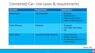 Connected Car: Use cases & requirements
Use Cases Requirements Applications
Infotainment High Bandwidth • Browsing
• Entertainment
• Media (audio, video)
• Video conferencing, etc.
Traffic Efficiency Reliability • Navigation
• Live Traffic Information
• Toll
Traffic Safety Low latency, High reliability • Hazard warning
• Collision warning
• Co-operative autonomous
cruise control
©3G4G
Source: ETSI
 