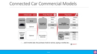 Connected Car Commercial Models
©3G4G
 