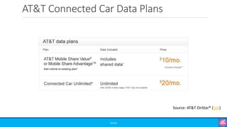 AT&T Connected Car Data Plans
©3G4G
Source: AT&T OnStar® (link)
 