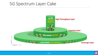 5G Spectrum Layer Cake
©3G4G
Coverage Layer
Capacity Layer
High-Throughput Layer
 