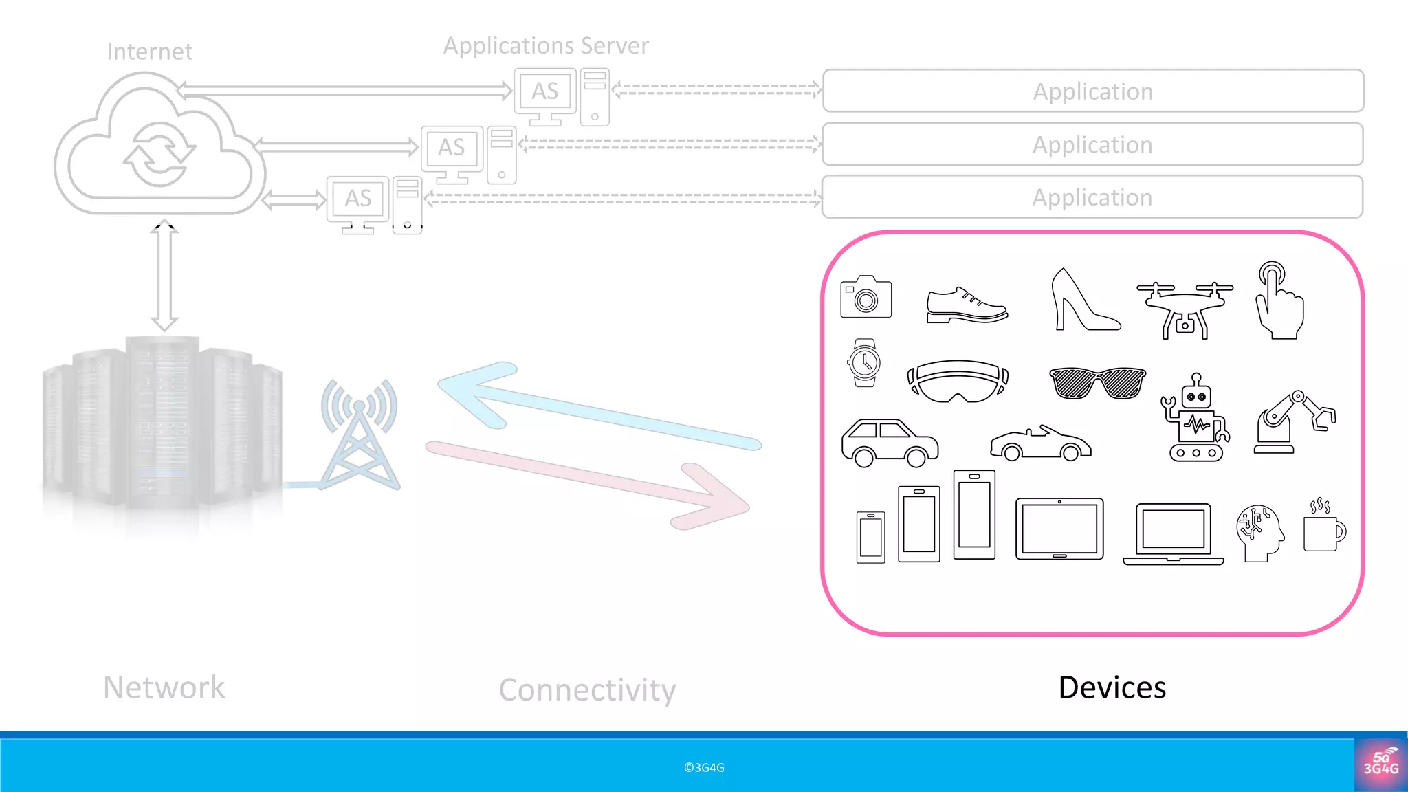 ©3G4G
Network Connectivity Devices
Application
Application
Application
Internet Applications Server
AS
AS
AS
 