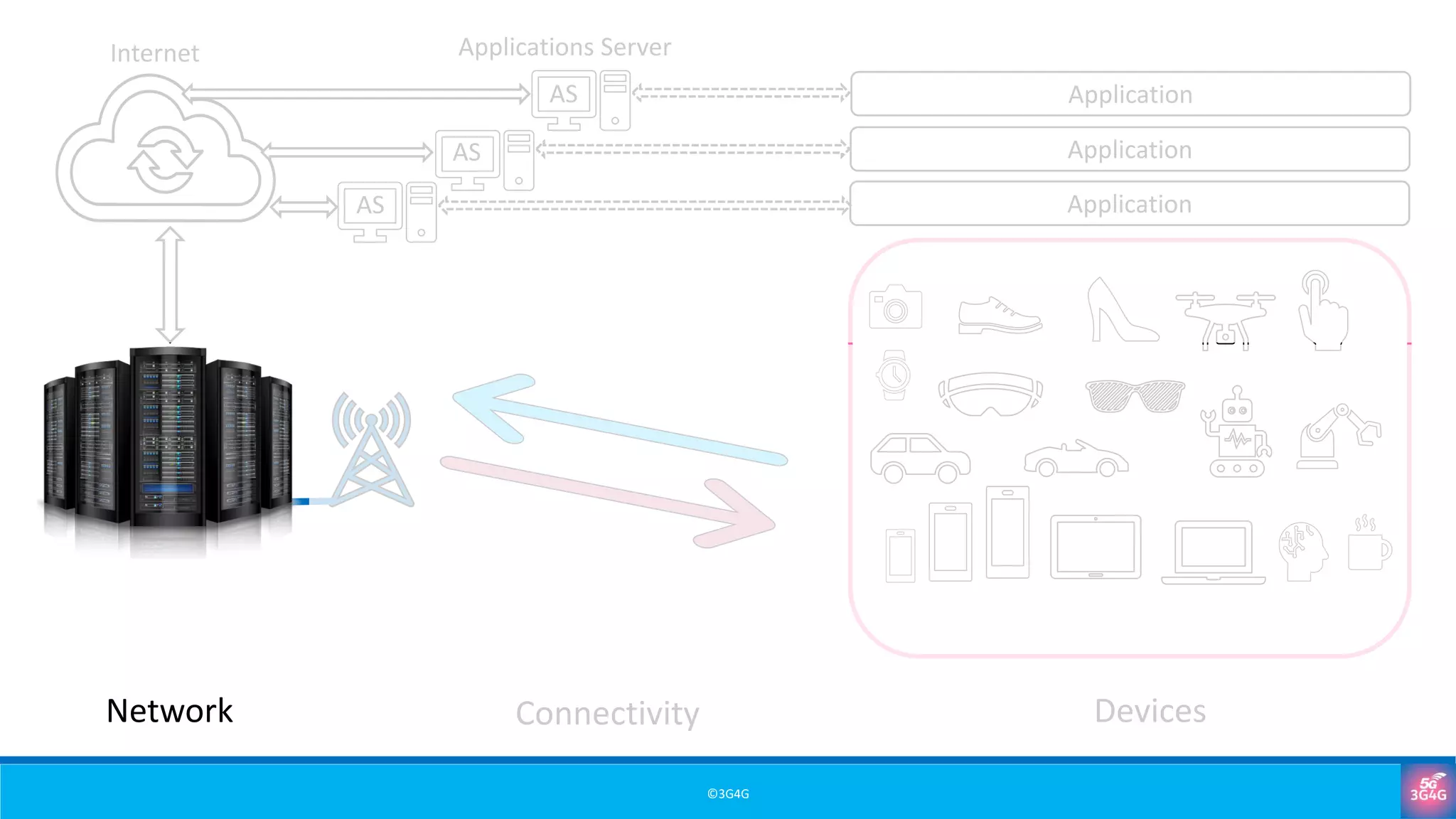 ©3G4G
Network Connectivity Devices
Application
Application
Application
Internet Applications Server
AS
AS
AS
 