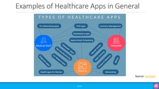 Examples of Healthcare Apps in General
©3G4G
Source: Topflight
 