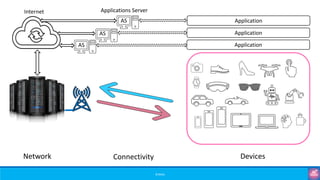 ©3G4G
Network Connectivity Devices
Application
Application
Application
Internet Applications Server
AS
AS
AS
 