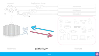 ©3G4G
Network Connectivity Devices
Application
Application
Application
Internet Applications Server
AS
AS
AS
 