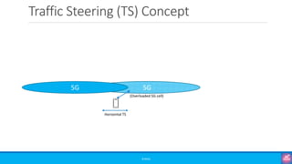Traffic Steering (TS) Concept
©3G4G
5G
5G
(Overloaded 5G cell)
Horizontal TS
 