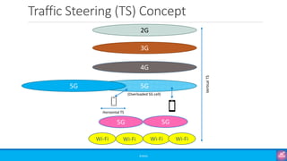 Traffic Steering (TS) Concept
©3G4G
2G
3G
4G
5G
Wi-Fi
5G 5G
Wi-Fi Wi-Fi Wi-Fi
5G
Horizontal TS
(Overloaded 5G cell)
Vertical
TS
 