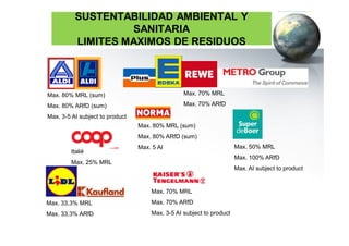 SUSTENTABILIDAD AMBIENTAL Y
                       SANITARIA
              LIMITES MAXIMOS DE RESIDUOS

•

    Max. 80% MRL (sum)                               Max. 70% MRL

    Max. 80% ARfD (sum)                              Max. 70% ARfD

    Max. 3-5 AI subject to product
                                     Max. 80% MRL (sum)
                                     Max. 80% ARfD (sum)
                                     Max. 5 AI                            Max. 50% MRL
             Italië
                                                                          Max. 100% ARfD
             Max. 25% MRL
                                                                          Max. AI subject to product


                                         Max. 70% MRL
Max. 33,3% MRL                           Max. 70% ARfD
Max. 33,3% ARfD                          Max. 3-5 AI subject to product
 