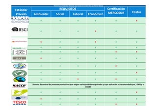 PRINCIPALES ESTANDARES PRIVADOS QUE PUEDEN APLICARSE PARA LAS FRUTAS FRESCAS


Estándar                                   REQUISITOS                                                             Certificación
                                                                                                                  MERCOSUR        Costos
Privado     Ambiental                 Social                    Laboral                Económico
                    √                      √                           √                          √                     √           Х



                    √                      √                           √                          Х                     √           √




                    Х                      √                           √                          Х                     √           √

                    √                      √                           √                          √                     √           √

                    √                      √                           √                          √                     Х           Х


                    Х                      √                           √                          √                     √           √


                    √                      √                           √                          √                     Х           √


                    √                      √                           √                          √                     √           Х


                    √                      √                           Х                          √                     Х           √

           Sistema de control de procesos productivos que exigen varios estándares privados y cuya aplicación es recomendada por , OMS y el
                                                                        CODEX

                    √                      √                           √                          √                     √           Х


                    Х                      √                           √                          √                     √           √

                    √                      √                           √                          √                     Х           Х
 