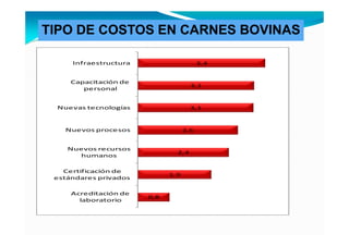 TIPO DE COSTOS EN CARNES BOVINAS

     Infraestructura                     3,4


     Capacitación de
                                     3,1
        personal


 Nuevas tecnologías                  3,1



   Nuevos procesos                 2,6


    Nuevos recursos
                               2,4
      humanos

   Certificación de
                             1,9
 estándares privados

     Acreditación de
                       0,8
       laboratorio
 