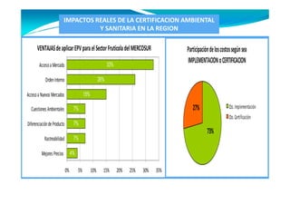 IMPACTOS REALES DE LA CERTIFICACION AMBIENTAL
                                     Y SANITARIA EN LA REGION

      VENTAJAS de aplicar EPV para el Sector Frutícola del MERCOSUR                         Participación de los costos según sea
                                                                                            IMPLEMENTACION o CERTIFICACION
        Acceso a Mercado                                      33%

            Orden Interno                               26%

Acceso a Nuevos Mercados                    15%

  Cuestiones Ambientales           7%                                                          27%                    Cto. Implementación
                                                                                                                      Cto. Certificación
Diferenciación de Producto         7%
                                                                                                        73%
            Rastreabilidad         7%

         Mejores Precios          4%

                             0%        5%         10%     15%       20%   25%   30%   35%
 