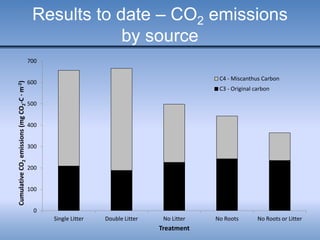 Results to date – CO2 emissions
by source
0
100
200
300
400
500
600
700
Single Litter Double Litter No Litter No Roots No Roots or Litter
CumulativeCO2emissions(mgCO2-C∙m-2)
Treatment
C4 - Miscanthus Carbon
C3 - Original carbon
 