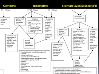 Complete Incomplete Silent/Delayed/Missed/EFD
ABOUBAKR ELNASHAR
 
