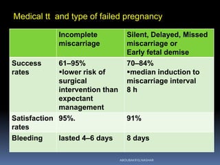 Silent, Delayed, Missed
miscarriage or
Early fetal demise
Incomplete
miscarriage
70–84%
median induction to
miscarriage interval
8 h
61–95%
lower risk of
surgical
intervention than
expectant
management
Success
rates
91%95%.Satisfaction
rates
8 dayslasted 4–6 daysBleeding
Medical tt and type of failed pregnancy
ABOUBAKR ELNASHAR
 
