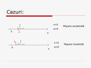 Cazuri : o x v a v >0 a>0 Mi şcare accelerată o x v a v >0 a<0 Mi şcare încetinită 