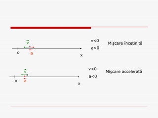 o x v a v<0 a>0 Mi şcare încetinită o x v a v<0 a<0 Mi şcare accelerată 