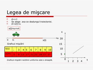 Legea de mişcare d=v · t Se alege  axa ox dealungul traiectoriei. d=x(t)-x 0 o x x 0 x(t) x(t)=x 0 +v •t 5 10 15 20 1 2 3 x t 0 4 2 5 3 9 4 13 5 17 6 21 7 25 29 9 33 37 8 10 Graficul mişcării Graficul mişcării rectilinii uniforme este o dreaptă. x(m) t(s) 