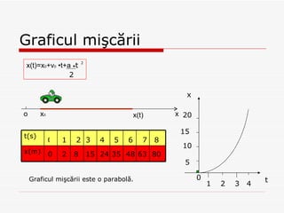 Graficul mişcării o x x 0 x(t) x(t)=x 0 +v 0   •t+a  • t  5 10 15 20 1 2 3 x t 0 4 0 0 1 2 2 8 3 15 4 24 5 35 48 7 63 80 6 8 2 2 Graficul mişcării este o parabolă. x(m) t(s) 
