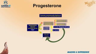 Progesterone
Arachidonic Acid
Prostaglandins
Immunomodulation
PROGESTERONE
INDUCED
BLOCKING FACTOR
“PIBF”
Phospholipase A2
Phospholipase C
CYTOKINE
BALANCE
IL -2; 12 ; IFN gamma; IFN alfa
IL - 4; 5; 10
NK cells
Activity
 